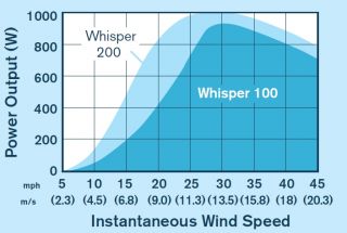 900W Windgenerator Southwest Whisper 100 mit 12V, 24V, 36, 48V